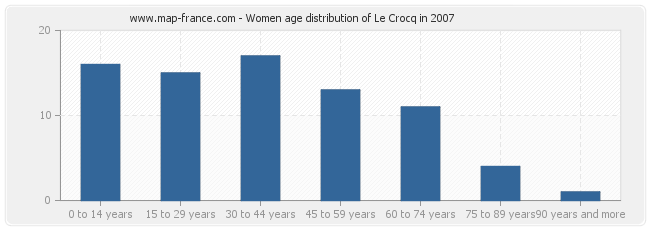 Women age distribution of Le Crocq in 2007
